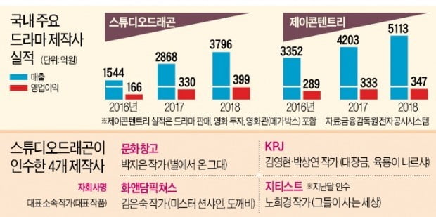 플랫폼 전쟁 격화에 콘텐츠 제작사들 '몸값' 고공행진