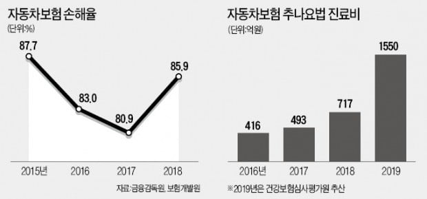 곳곳에 車보험료 인상요인…"하반기 5% 올려야"