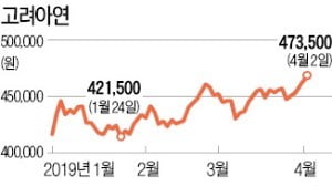 고려아연, 1년 최고가 '터치'…제련수수료 60% 급등 호재