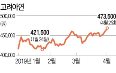 고려아연, 1년 최고가 '터치'…제련수수료 60% 급등 호재