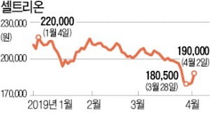 코스피 2170선 회복…'실적 지뢰밭' 넘을까