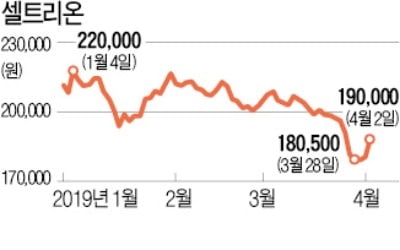 코스피 2170선 회복…'실적 지뢰밭' 넘을까