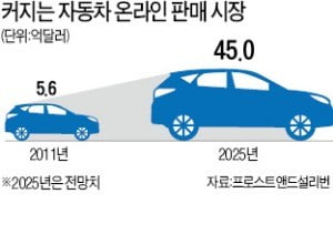 '클릭' 한번에 차가 집으로…이젠 '온라인 구매' 시대