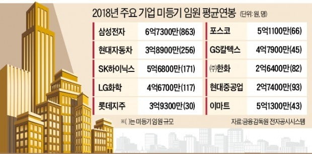 5.6억→9억→20억…대기업 임원, 승진할 때마다 연봉 두배 뛴다