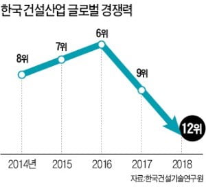 한국 건설산업 경쟁력 12위로 추락…비공개 전환했다가 뒤늦게 공개