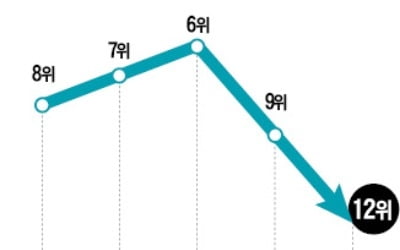 한국 건설산업 경쟁력 12위로 추락…비공개 전환했다가 뒤늦게 공개