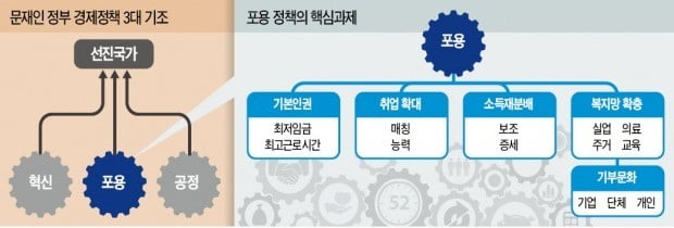 [뉴스의 맥] 포용정책 기조 맞지만…기업 생산 과정에 직접 개입해선 안돼