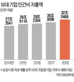 더 커진 인건비 부담…정부 '일자리 압박'에 기간제만 늘어