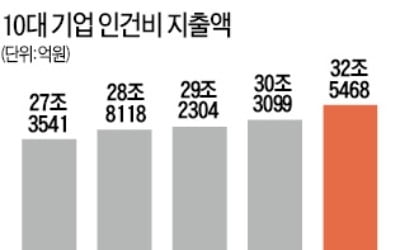 더 커진 인건비 부담…정부 '일자리 압박'에 기간제만 늘어