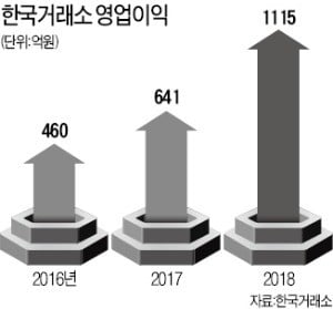 거래소 영업익 7년만에 1000억원대…작년 상반기 증시 호황에 74% 급증