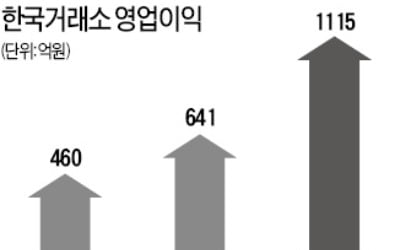 거래소 영업익 7년만에 1000억원대…작년 상반기 증시 호황에 74% 급증