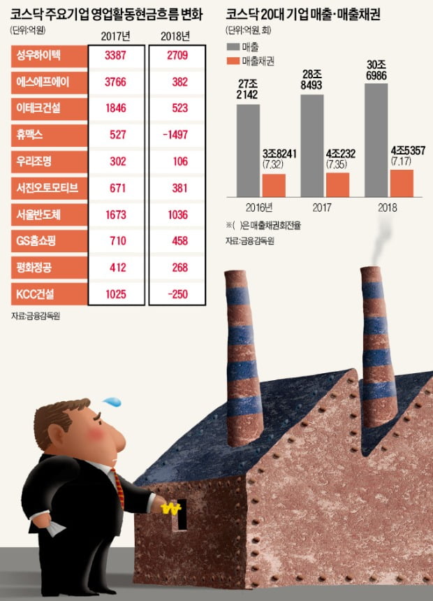 코스닥 간판기업들 "현금이 안 들어온다"