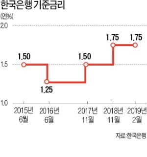 低물가에 고민 깊어지는 한은…'연내 기준금리 인하' 힘 실리나