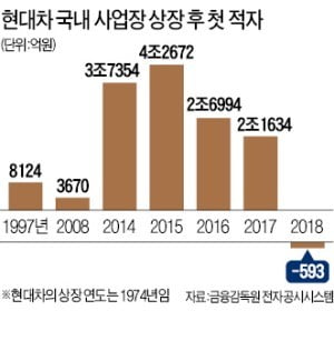 판매 부진·원가 상승·인건비 부담 '3重苦'…고비용·저효율 늪에 빠진 현대車 국내공장