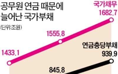 공무원 증원이 부른 국가 빚폭탄 1700兆…연금충당부채만 1000兆 육박