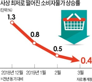 0%대 사상최저 물가…커지는 '디플레 공포'