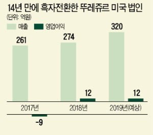 '한국 빵 뚝심' 뚜레쥬르, 14년 만에 美서 웃다