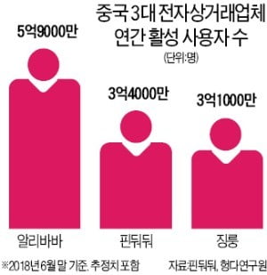 중장년층 공략 3년 만에 中 인터넷쇼핑몰 2위 된 핀둬둬