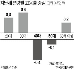 "작년 고용률 금융위기 후 첫 하락, 40대·고졸 급감…고용 양과 질 악화"