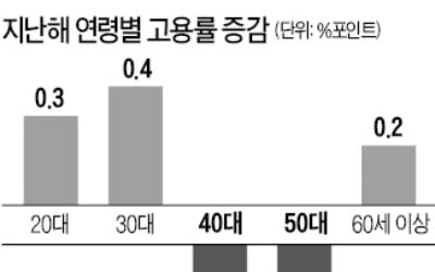 "작년 고용률 금융위기 후 첫 하락, 40대·고졸 급감…고용 양과 질 악화"