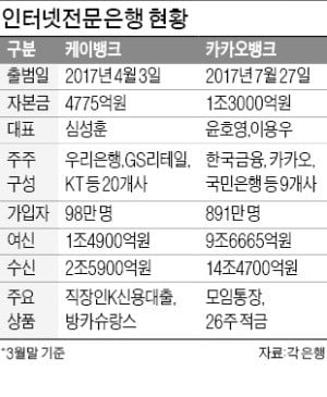 두 돌 맞은 인터넷銀…'메기' 역할 계속할까