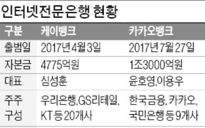 두 돌 맞은 인터넷銀…'메기' 역할 계속할까