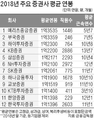 증권사 16곳 평균연봉 1억 돌파