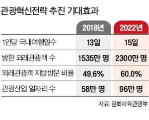 문 대통령 "광역시 1곳 선정해 서울·제주 이어 세계적 관광도시로 키울 것"