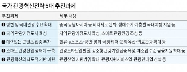 문 대통령 "광역시 1곳 선정해 서울·제주 이어 세계적 관광도시로 키울 것"