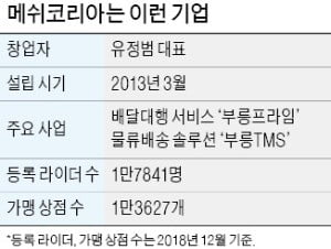 메쉬코리아 "물류 '문외한'이라 新기술로 '판'을 바꿀 수 있죠"