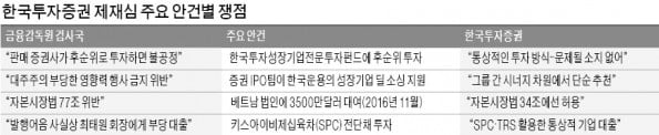 한투證 제재심…금투업계 新가이드라인 된다