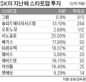 [마켓인사이트] SK, 이스라엘 빅데이터 업체에 112억 투자