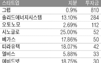 [마켓인사이트] SK, 이스라엘 빅데이터 업체에 112억 투자