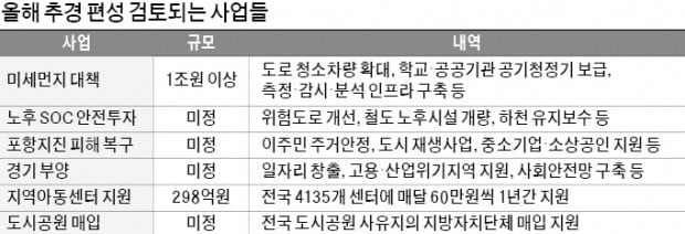 재원 부족한데…추경 '구색 맞추기' 사업 논란