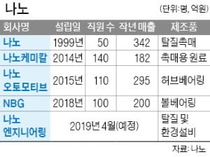 "제자 일자리 만들자" 창업한 나노, 1000억 회사로