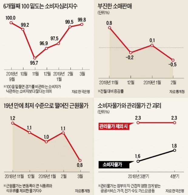 0%대 사상최저 물가…커지는 '디플레 공포'