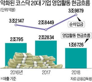 코스닥 간판기업들 "현금이 안 들어온다"