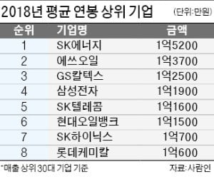 SK에너지 직원들은 좋겠네…평균 연봉 1억5200만원 1위