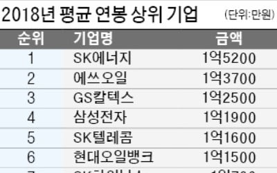 SK에너지 직원들은 좋겠네…평균 연봉 1억5200만원 1위