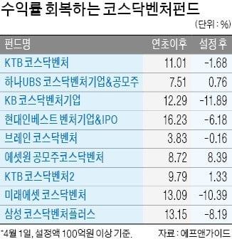 '출시 1년' 코스닥벤처펀드, 수익률 빠르게 회복