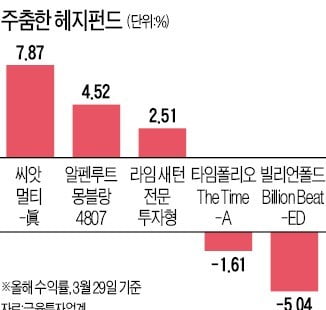 작년과 다르네…헤지펀드는 기대 이하 성적표