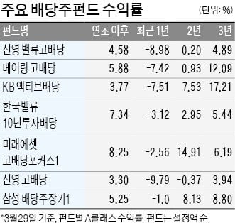 변동성 커지는 증시…발 빠른 투자자는 배당주 펀드 '찜'