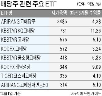 변동성 커지는 증시…발 빠른 투자자는 배당주 펀드 '찜'