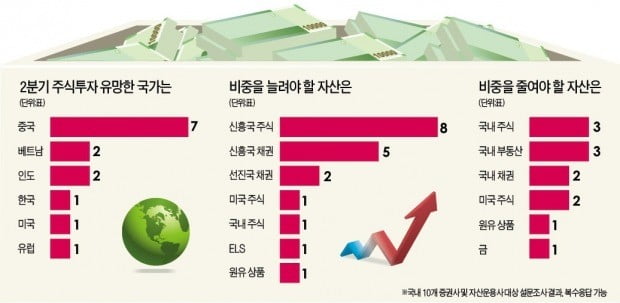 증권사·자산운용사가 선택한 2분기 전략은 "신흥국 주식 담아라…中 뜨거울 것"