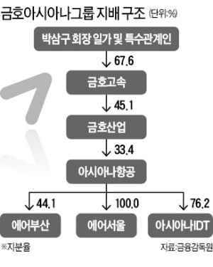 정부·産銀, 박삼구 압박…'지분매각 카드' 꺼내나