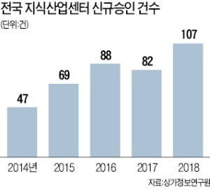 1분기 지식산업센터 신규 승인 '역대 최대'