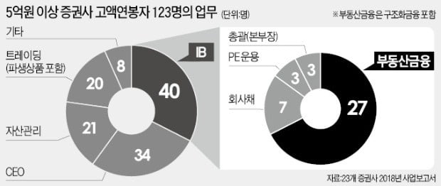 [마켓인사이트] IB 고액연봉자 70%, 부동산금융 업무