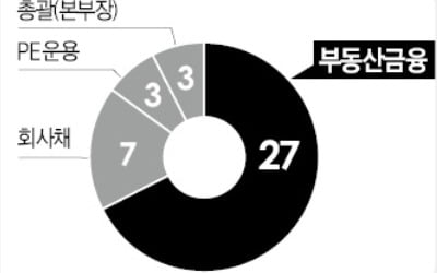 [마켓인사이트] IB 고액연봉자 70%, 부동산금융 업무