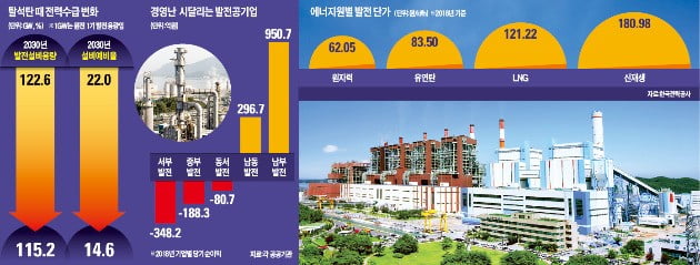 [단독] 脫원전 이어 脫석탄 공식화…"미세먼지 대책도 좋지만 전기료 어쩌나"