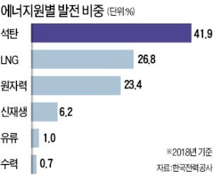 석탄화력발전, 전력생산 42% 차지 '제1 발전원'